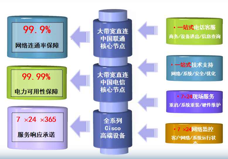 织金机房网络